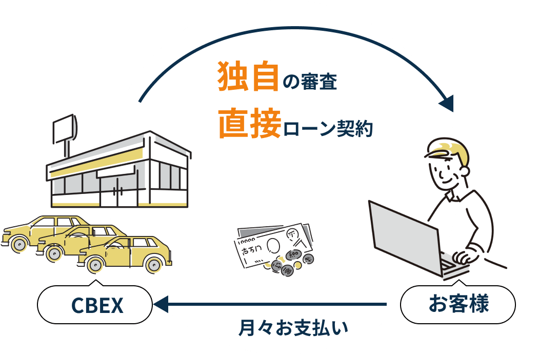 独自の審査、直接ローン契約
